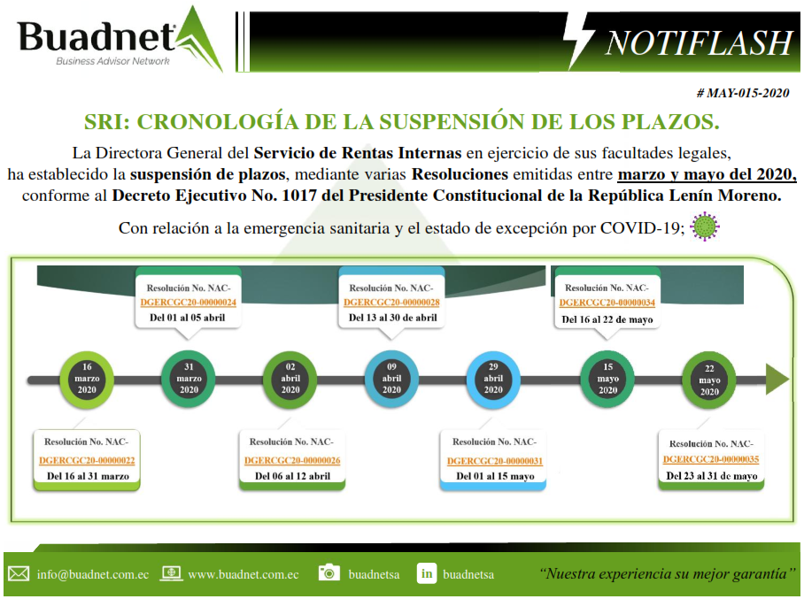 La Directora General delServicio de Rentas Internasen ejercicio de sus facultades legales,ha establecido lasuspensión de plazos, mediante variasResolucionesemitidas entremarzo y mayo del 2020
conforme alDecreto Ejecutivo No. 1017 del Presidente Constitucional de la República Lenín Moreno.